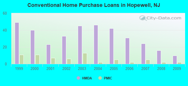 Conventional Home Purchase Loans in Hopewell, NJ