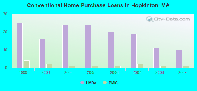Conventional Home Purchase Loans in Hopkinton, MA