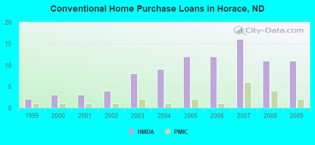 Conventional Home Purchase Loans in Horace, ND