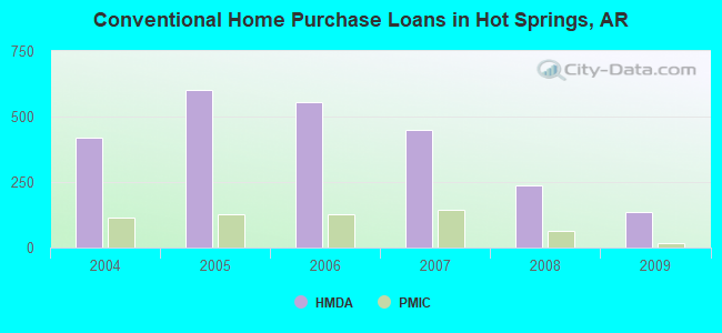 Conventional Home Purchase Loans in Hot Springs, AR
