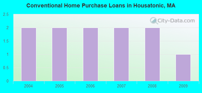 Conventional Home Purchase Loans in Housatonic, MA