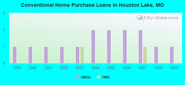 Conventional Home Purchase Loans in Houston Lake, MO
