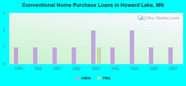 Conventional Home Purchase Loans in Howard Lake, MN