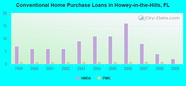 Conventional Home Purchase Loans in Howey-in-the-Hills, FL