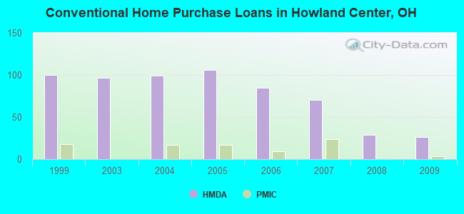Conventional Home Purchase Loans in Howland Center, OH