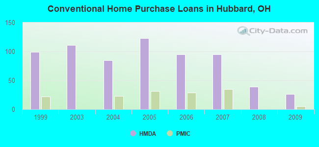 Conventional Home Purchase Loans in Hubbard, OH