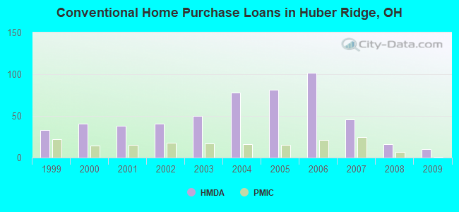 Conventional Home Purchase Loans in Huber Ridge, OH