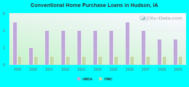 Conventional Home Purchase Loans in Hudson, IA
