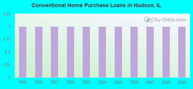 Conventional Home Purchase Loans in Hudson, IL