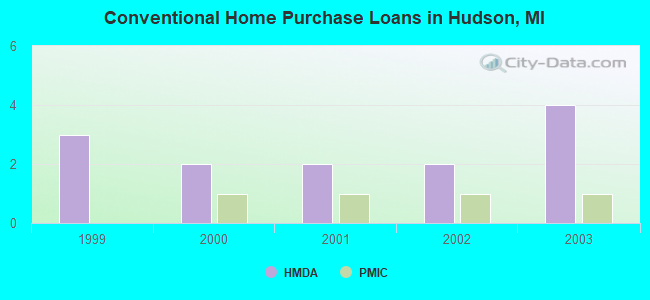 Conventional Home Purchase Loans in Hudson, MI