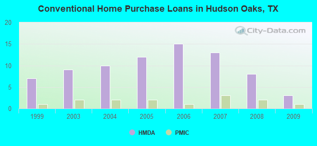 Conventional Home Purchase Loans in Hudson Oaks, TX