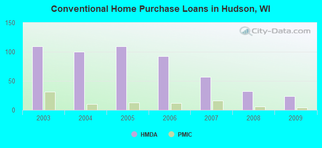 Conventional Home Purchase Loans in Hudson, WI