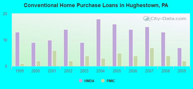 Conventional Home Purchase Loans in Hughestown, PA