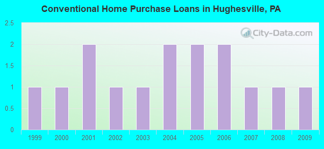 Conventional Home Purchase Loans in Hughesville, PA