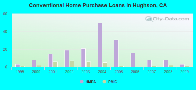 Conventional Home Purchase Loans in Hughson, CA