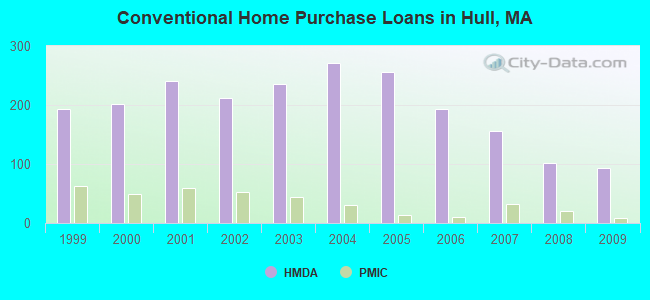 Conventional Home Purchase Loans in Hull, MA