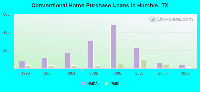 Conventional Home Purchase Loans in Humble, TX