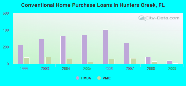 Conventional Home Purchase Loans in Hunters Creek, FL
