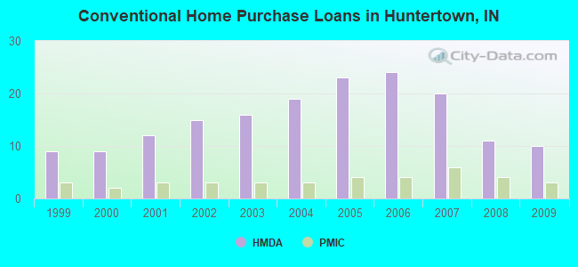 Conventional Home Purchase Loans in Huntertown, IN