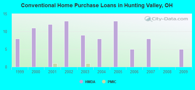 Conventional Home Purchase Loans in Hunting Valley, OH