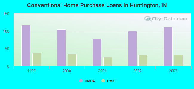 Conventional Home Purchase Loans in Huntington, IN
