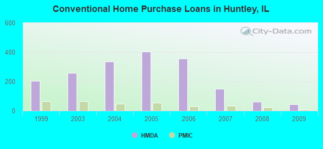 Conventional Home Purchase Loans in Huntley, IL