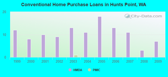 Conventional Home Purchase Loans in Hunts Point, WA