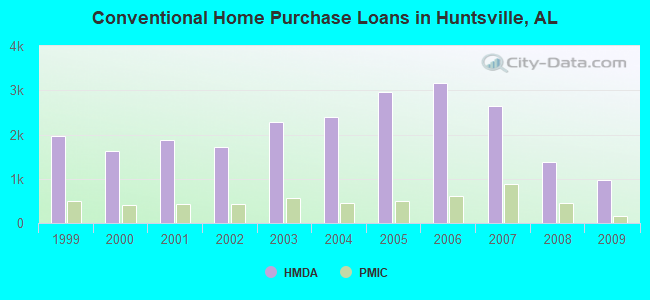 Conventional Home Purchase Loans in Huntsville, AL