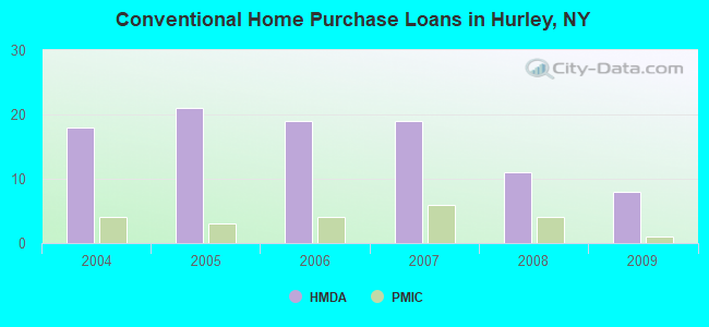Conventional Home Purchase Loans in Hurley, NY