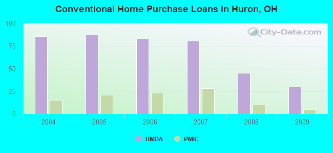 Conventional Home Purchase Loans in Huron, OH
