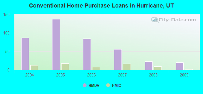 Conventional Home Purchase Loans in Hurricane, UT