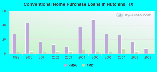 Conventional Home Purchase Loans in Hutchins, TX