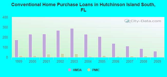 Conventional Home Purchase Loans in Hutchinson Island South, FL