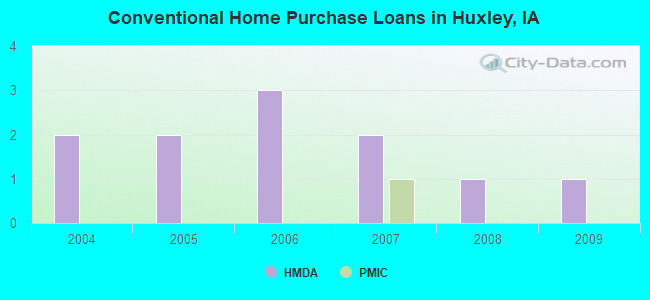 Conventional Home Purchase Loans in Huxley, IA