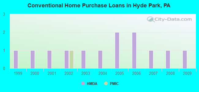 Conventional Home Purchase Loans in Hyde Park, PA
