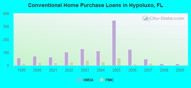 Conventional Home Purchase Loans in Hypoluxo, FL