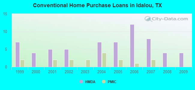 Conventional Home Purchase Loans in Idalou, TX