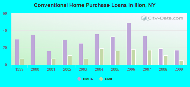Conventional Home Purchase Loans in Ilion, NY
