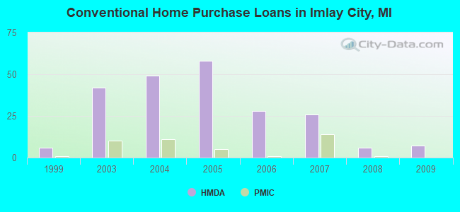 Conventional Home Purchase Loans in Imlay City, MI