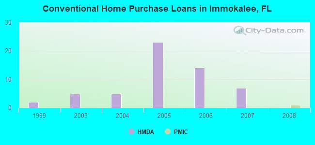 Conventional Home Purchase Loans in Immokalee, FL