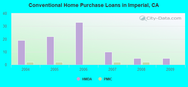 Conventional Home Purchase Loans in Imperial, CA