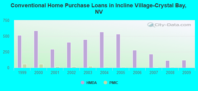 Conventional Home Purchase Loans in Incline Village-Crystal Bay, NV