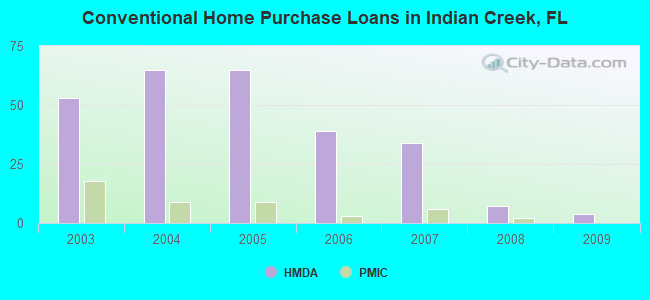 Conventional Home Purchase Loans in Indian Creek, FL