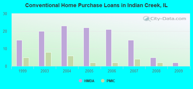 Conventional Home Purchase Loans in Indian Creek, IL