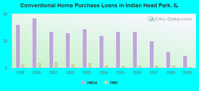 Conventional Home Purchase Loans in Indian Head Park, IL