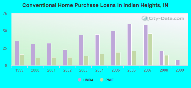 Conventional Home Purchase Loans in Indian Heights, IN