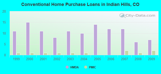 Conventional Home Purchase Loans in Indian Hills, CO