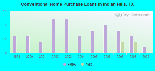 Conventional Home Purchase Loans in Indian Hills, TX