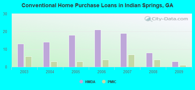 Conventional Home Purchase Loans in Indian Springs, GA
