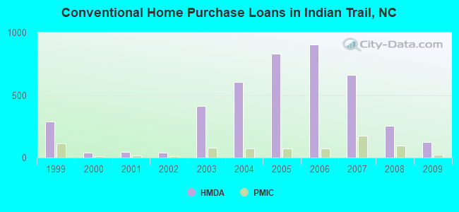 Conventional Home Purchase Loans in Indian Trail, NC
